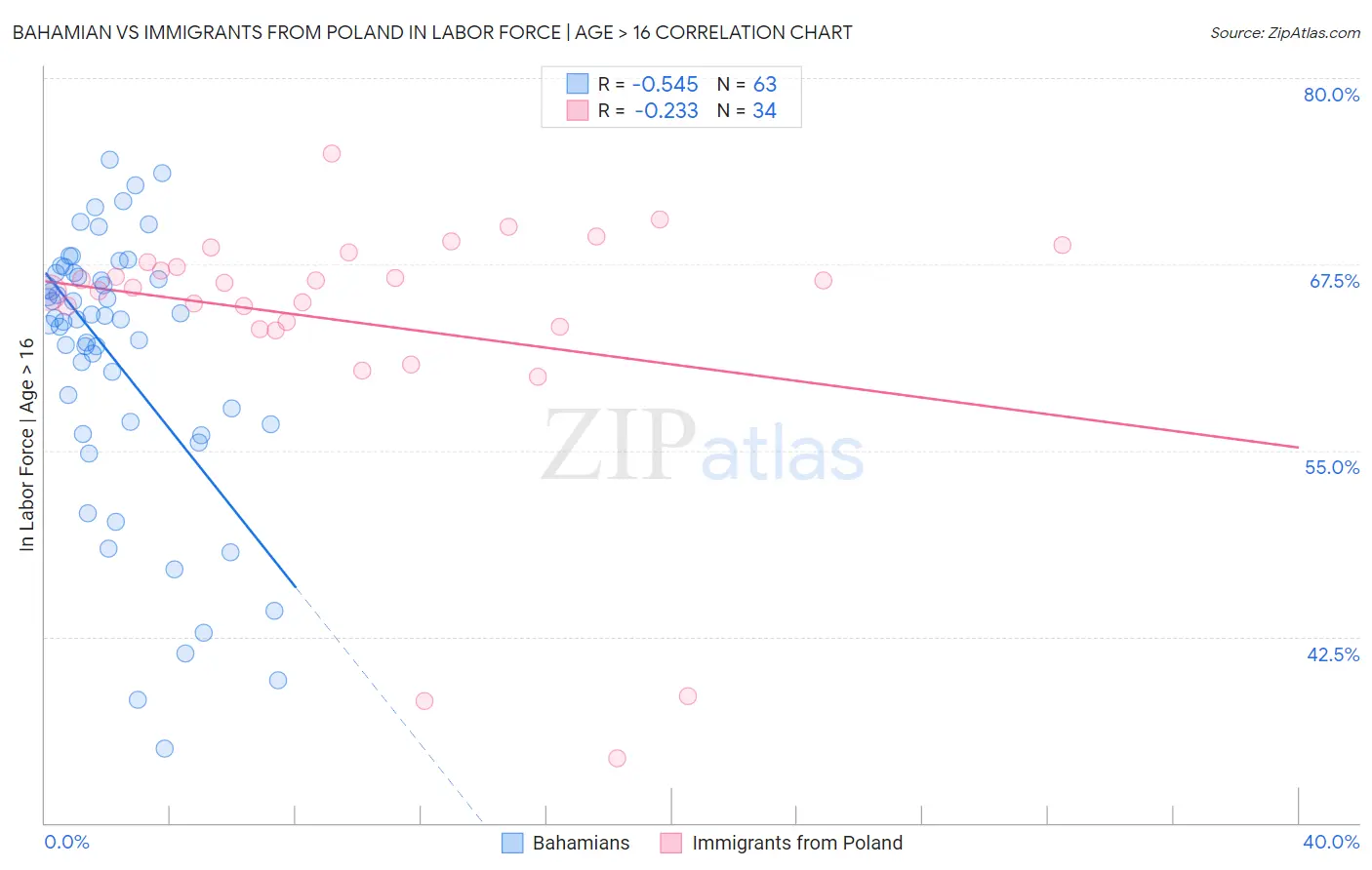 Bahamian vs Immigrants from Poland In Labor Force | Age > 16