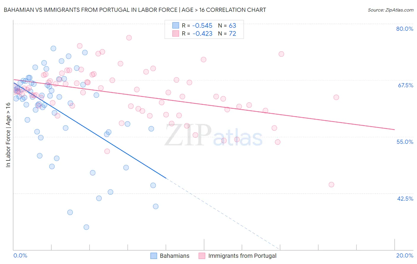 Bahamian vs Immigrants from Portugal In Labor Force | Age > 16