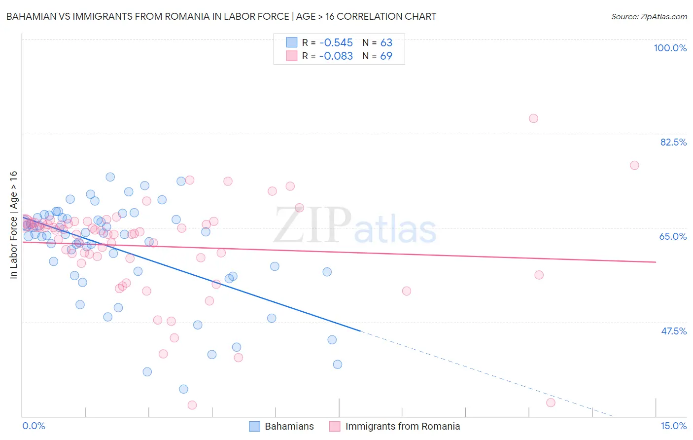 Bahamian vs Immigrants from Romania In Labor Force | Age > 16