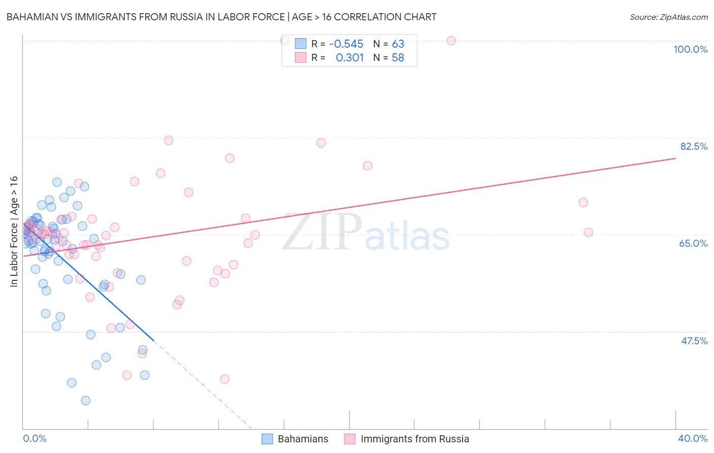 Bahamian vs Immigrants from Russia In Labor Force | Age > 16