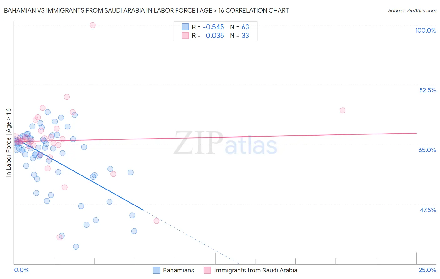 Bahamian vs Immigrants from Saudi Arabia In Labor Force | Age > 16
