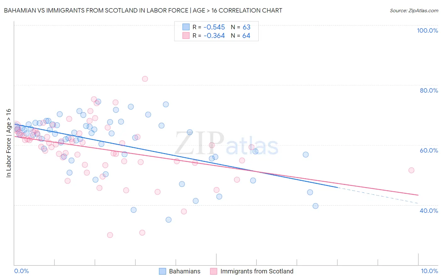 Bahamian vs Immigrants from Scotland In Labor Force | Age > 16
