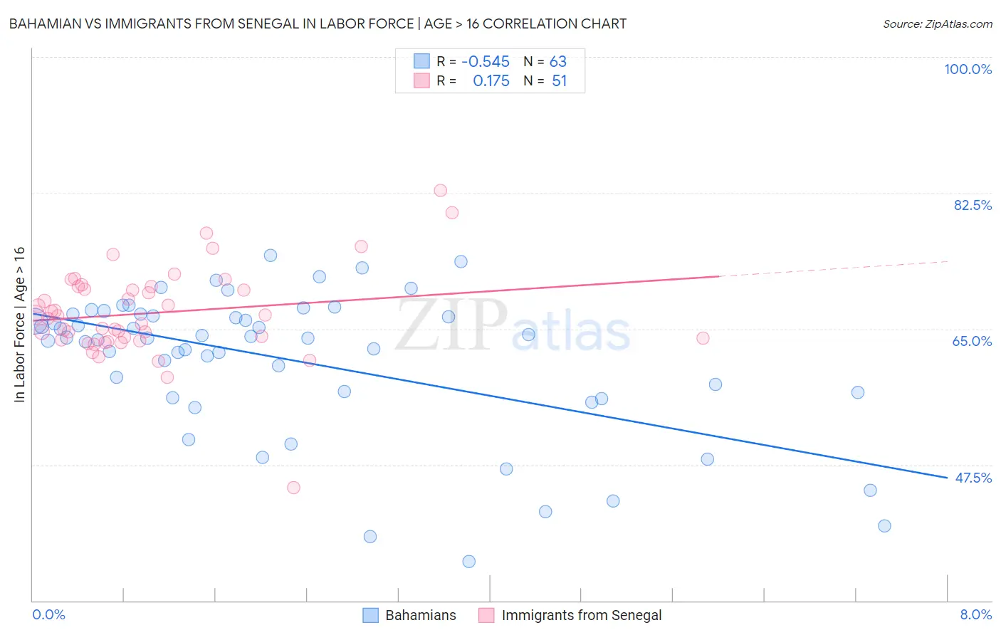 Bahamian vs Immigrants from Senegal In Labor Force | Age > 16