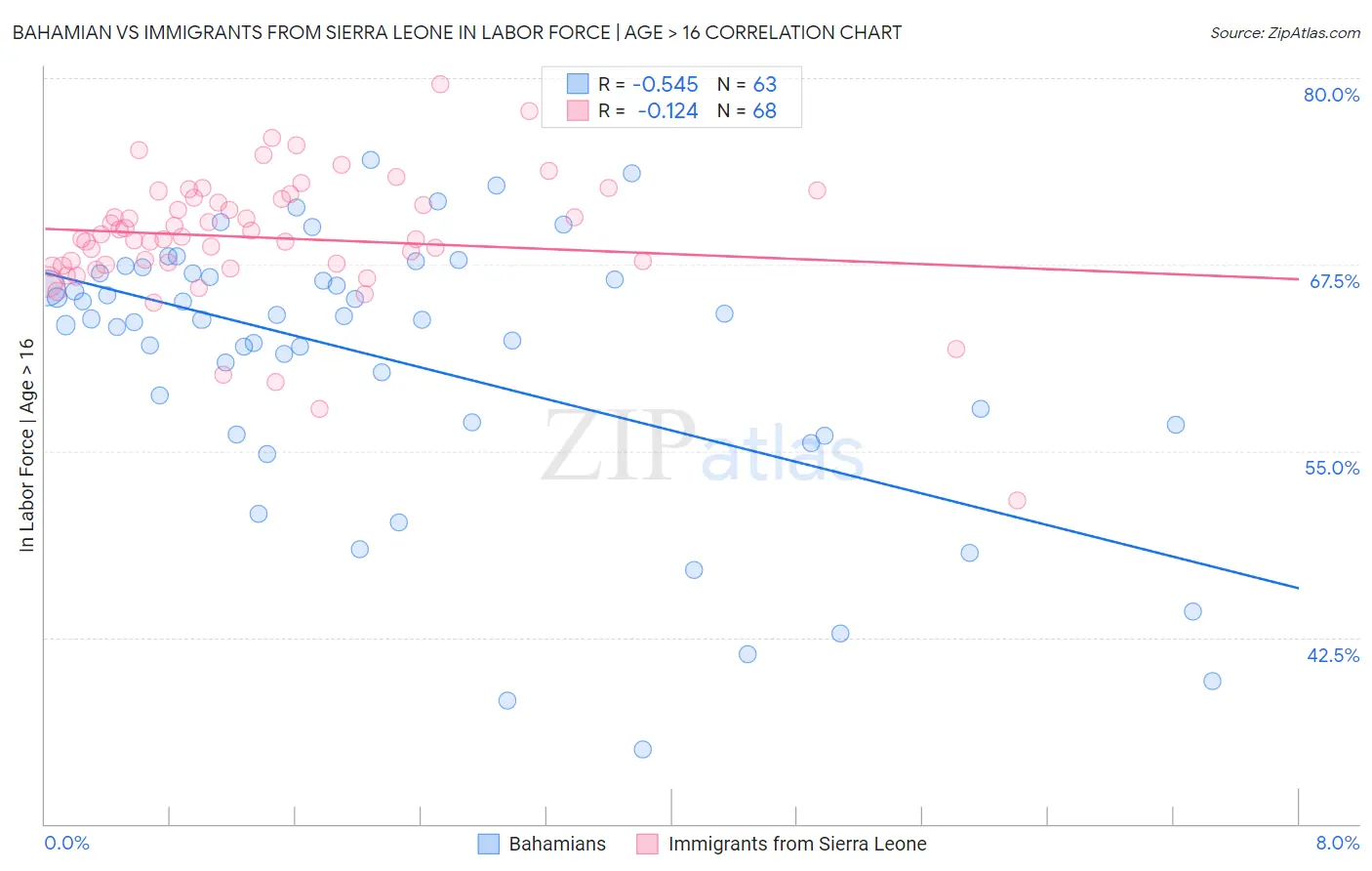 Bahamian vs Immigrants from Sierra Leone In Labor Force | Age > 16