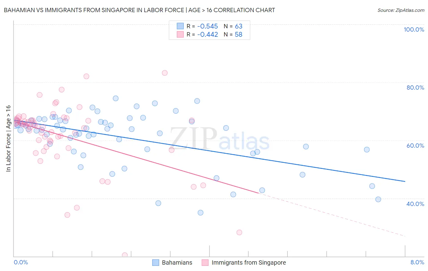 Bahamian vs Immigrants from Singapore In Labor Force | Age > 16