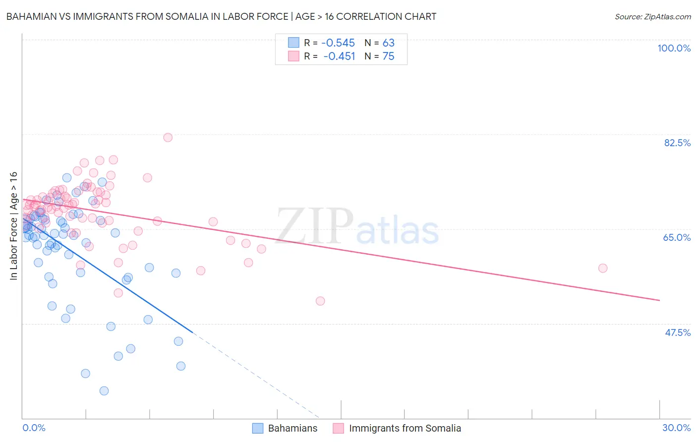 Bahamian vs Immigrants from Somalia In Labor Force | Age > 16