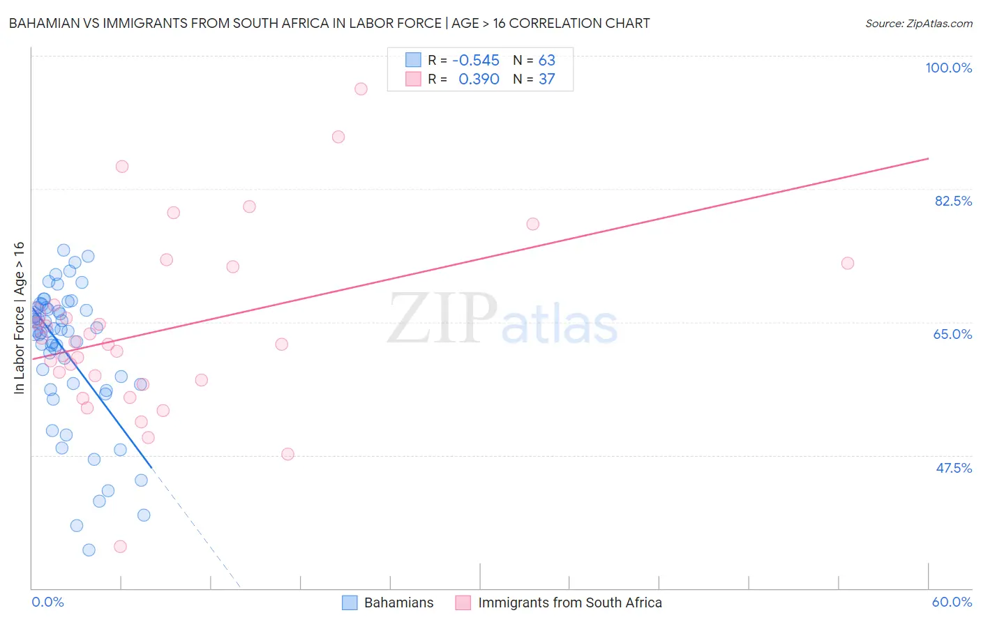 Bahamian vs Immigrants from South Africa In Labor Force | Age > 16