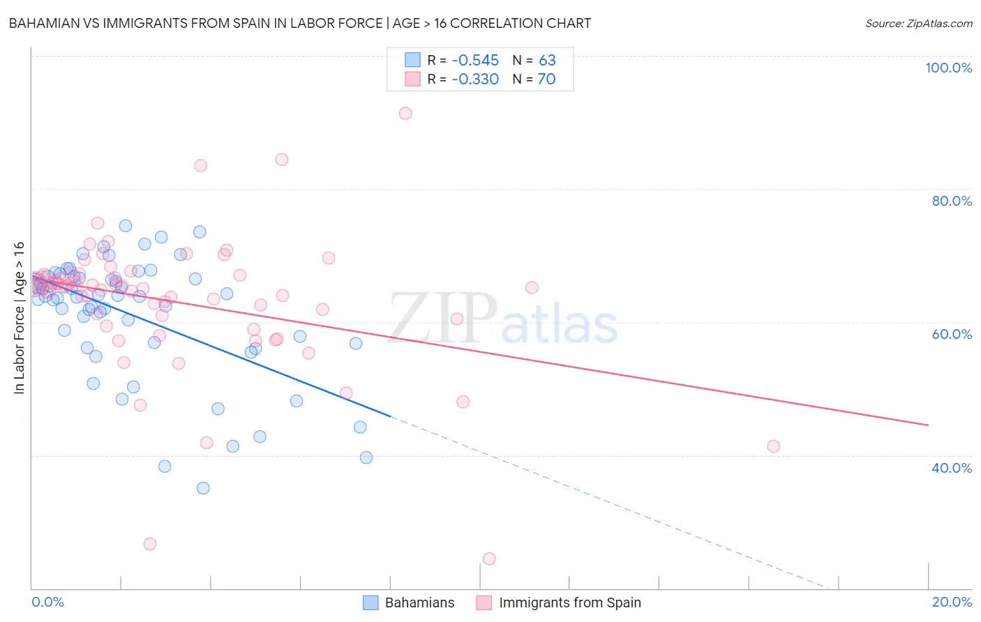 Bahamian vs Immigrants from Spain In Labor Force | Age > 16