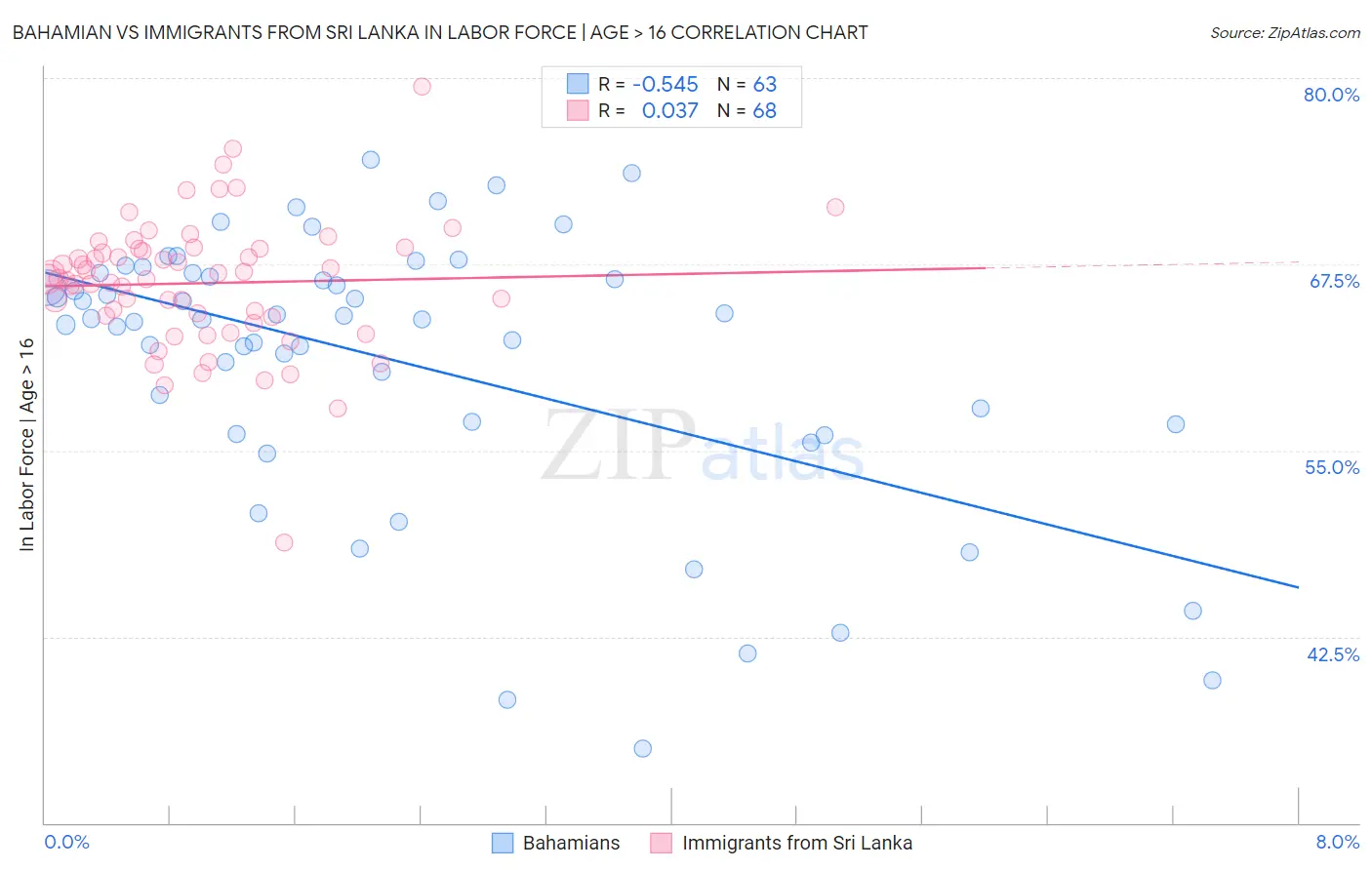 Bahamian vs Immigrants from Sri Lanka In Labor Force | Age > 16
