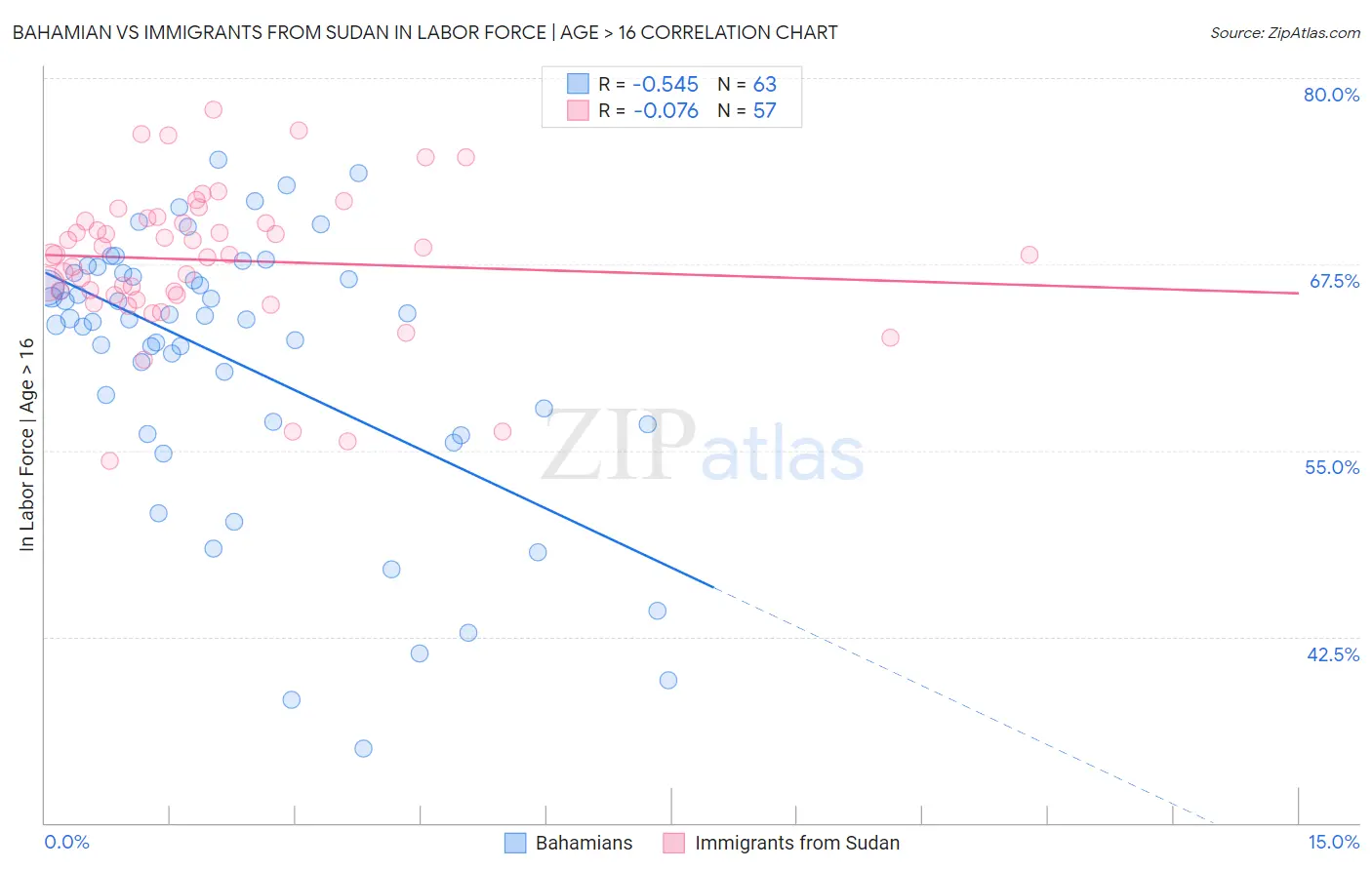 Bahamian vs Immigrants from Sudan In Labor Force | Age > 16