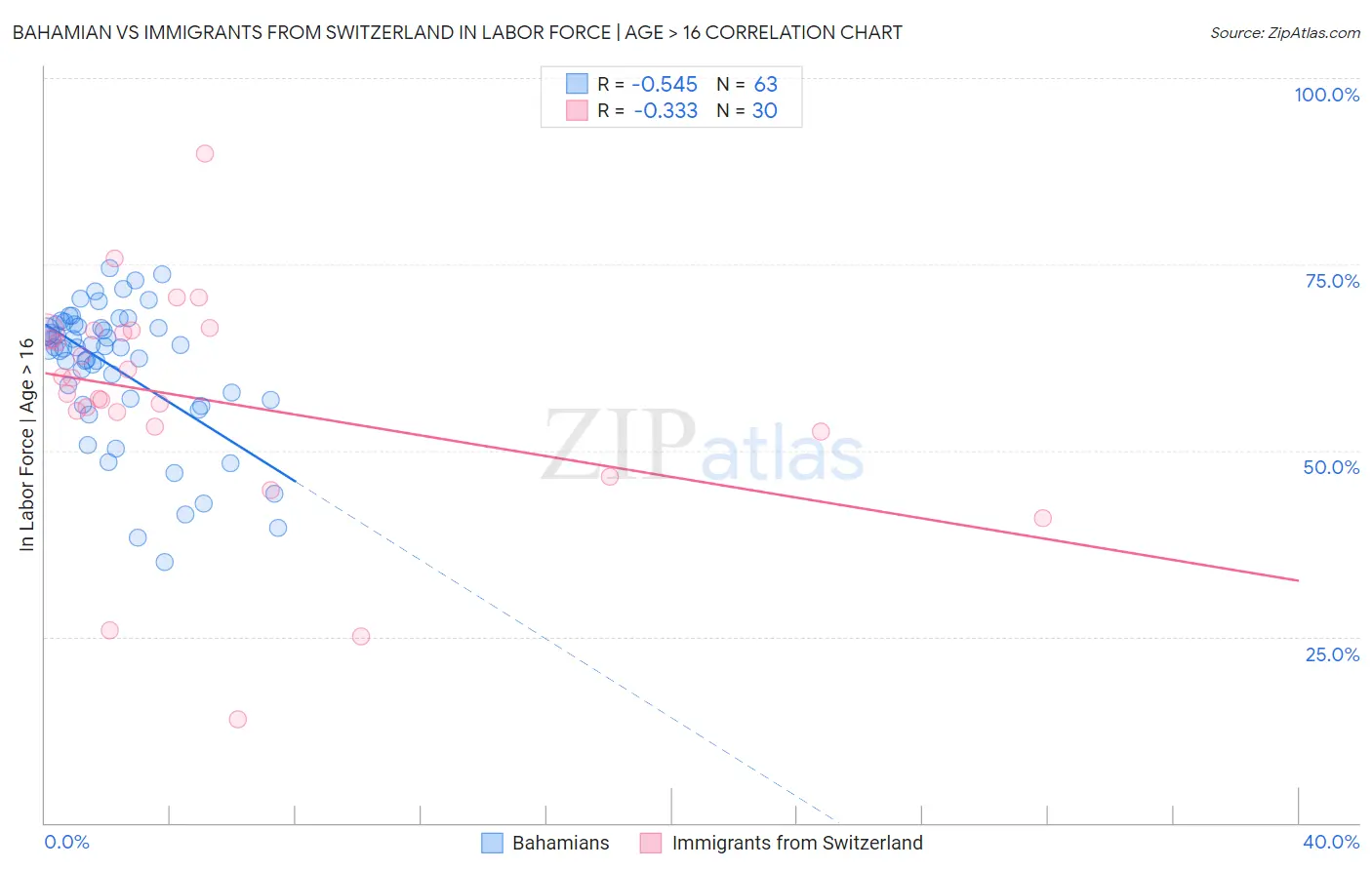 Bahamian vs Immigrants from Switzerland In Labor Force | Age > 16