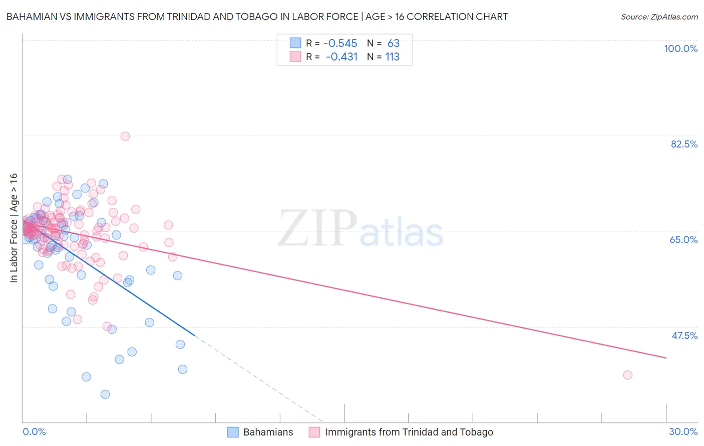 Bahamian vs Immigrants from Trinidad and Tobago In Labor Force | Age > 16