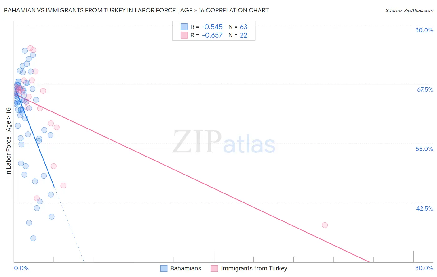Bahamian vs Immigrants from Turkey In Labor Force | Age > 16