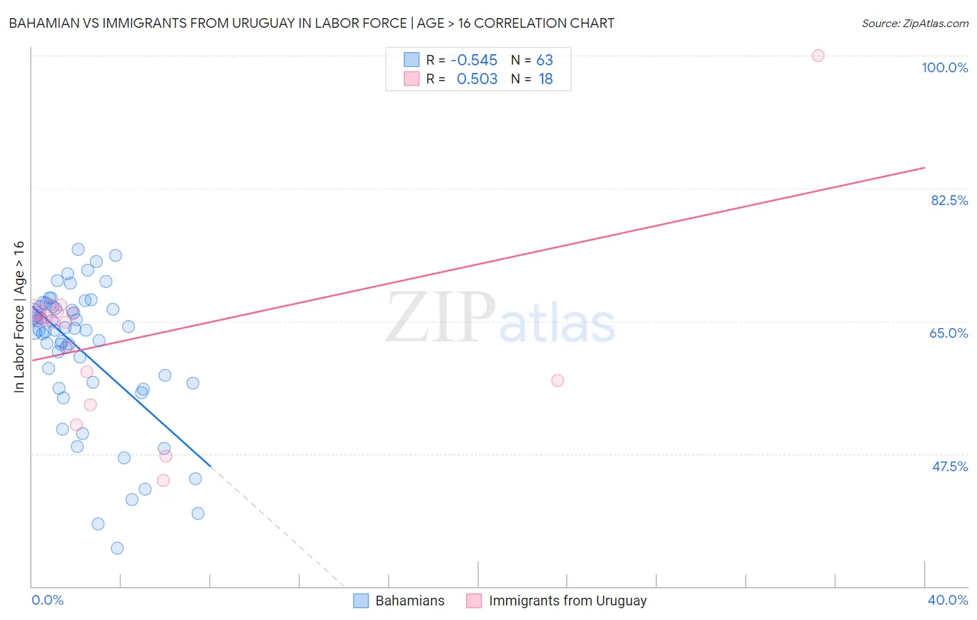 Bahamian vs Immigrants from Uruguay In Labor Force | Age > 16