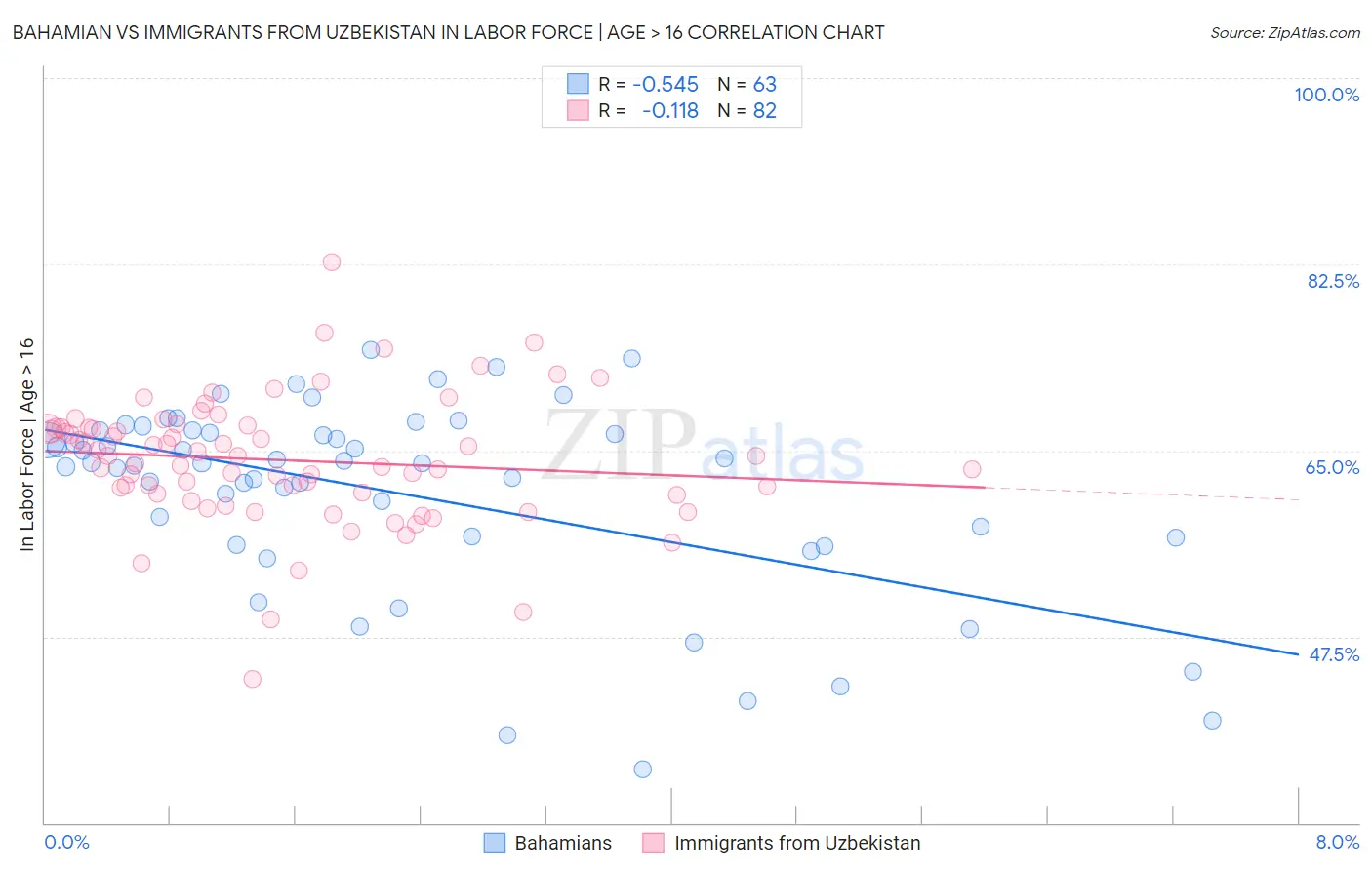 Bahamian vs Immigrants from Uzbekistan In Labor Force | Age > 16