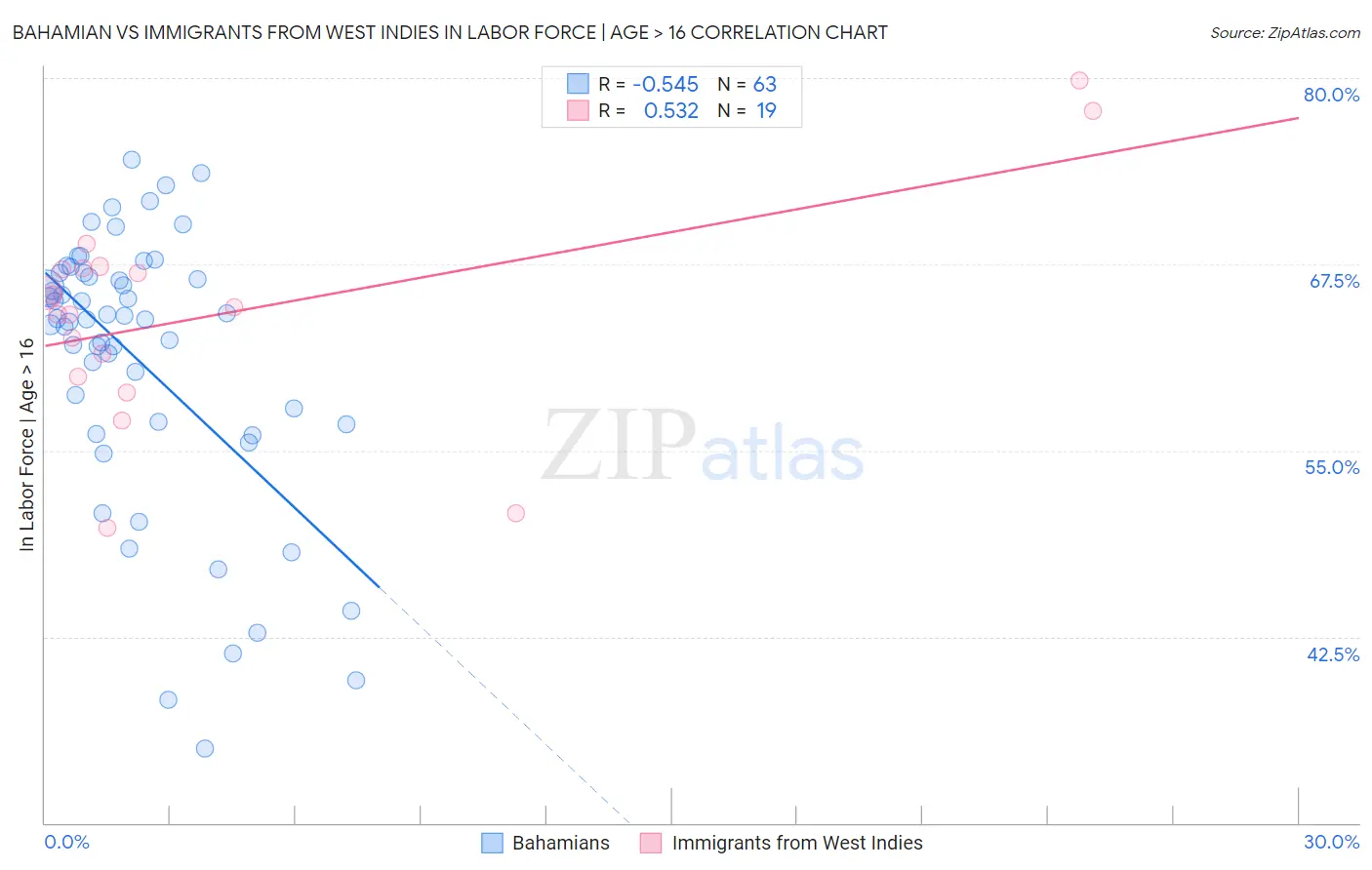 Bahamian vs Immigrants from West Indies In Labor Force | Age > 16