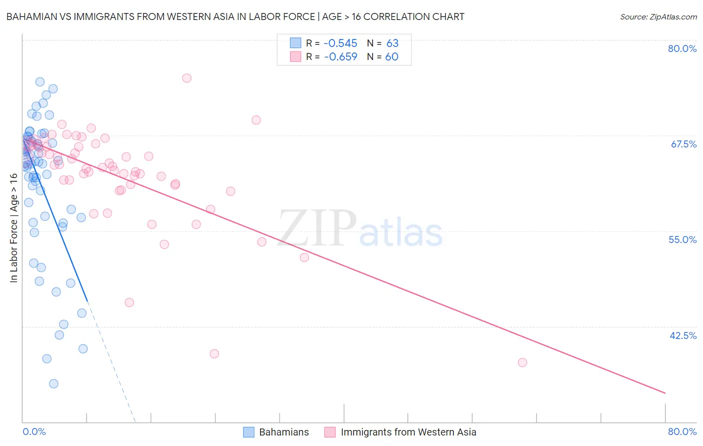 Bahamian vs Immigrants from Western Asia In Labor Force | Age > 16