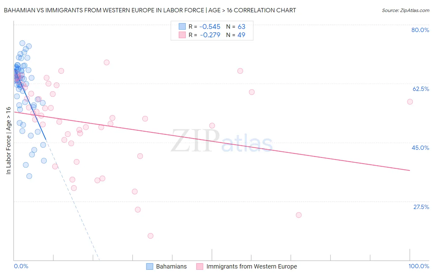 Bahamian vs Immigrants from Western Europe In Labor Force | Age > 16