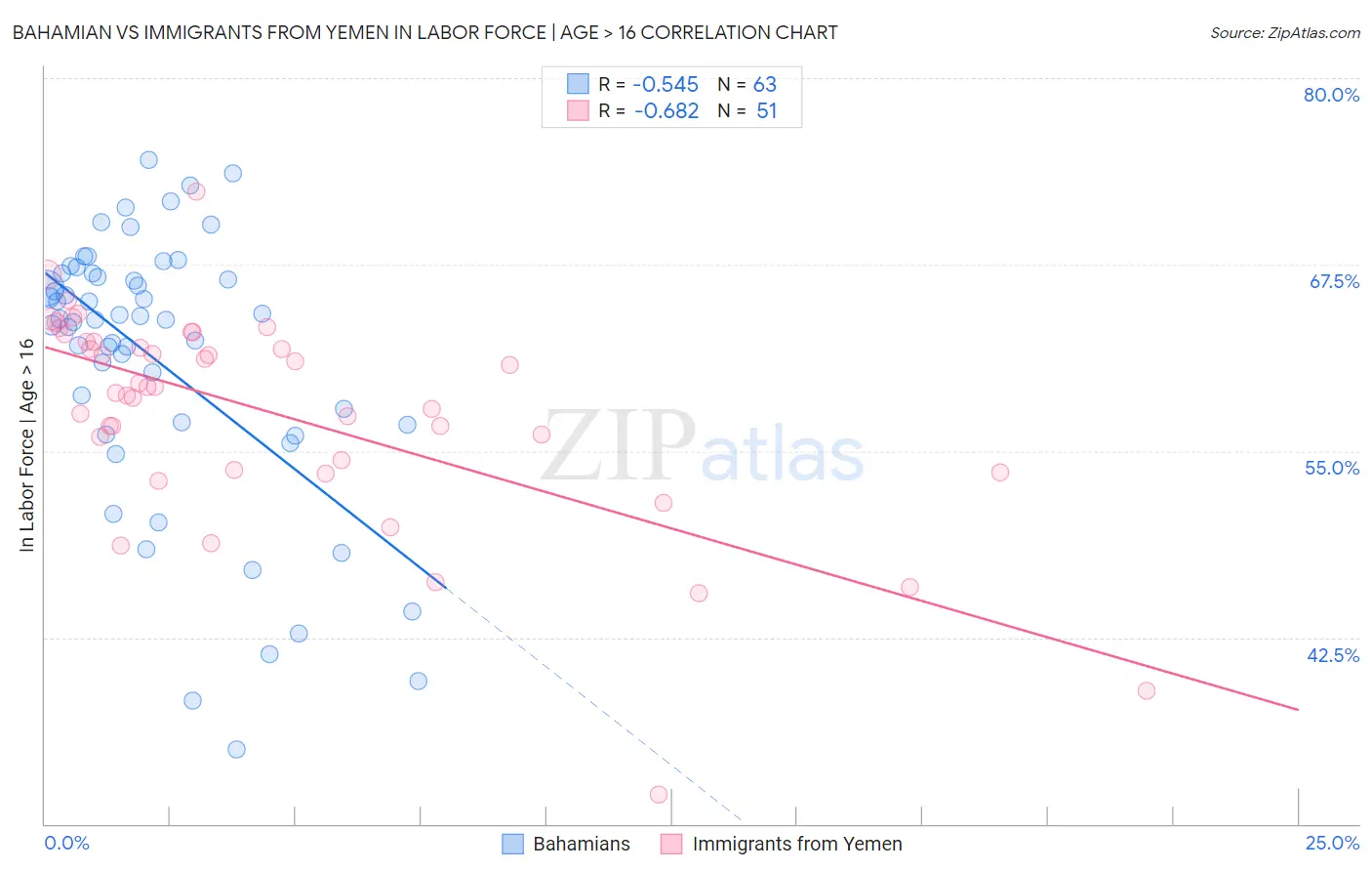 Bahamian vs Immigrants from Yemen In Labor Force | Age > 16