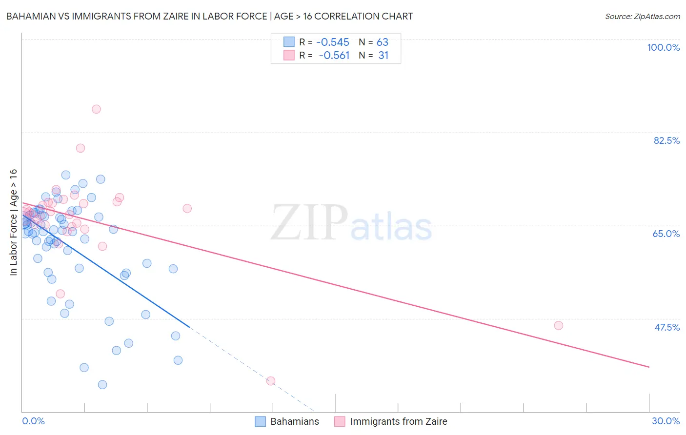 Bahamian vs Immigrants from Zaire In Labor Force | Age > 16