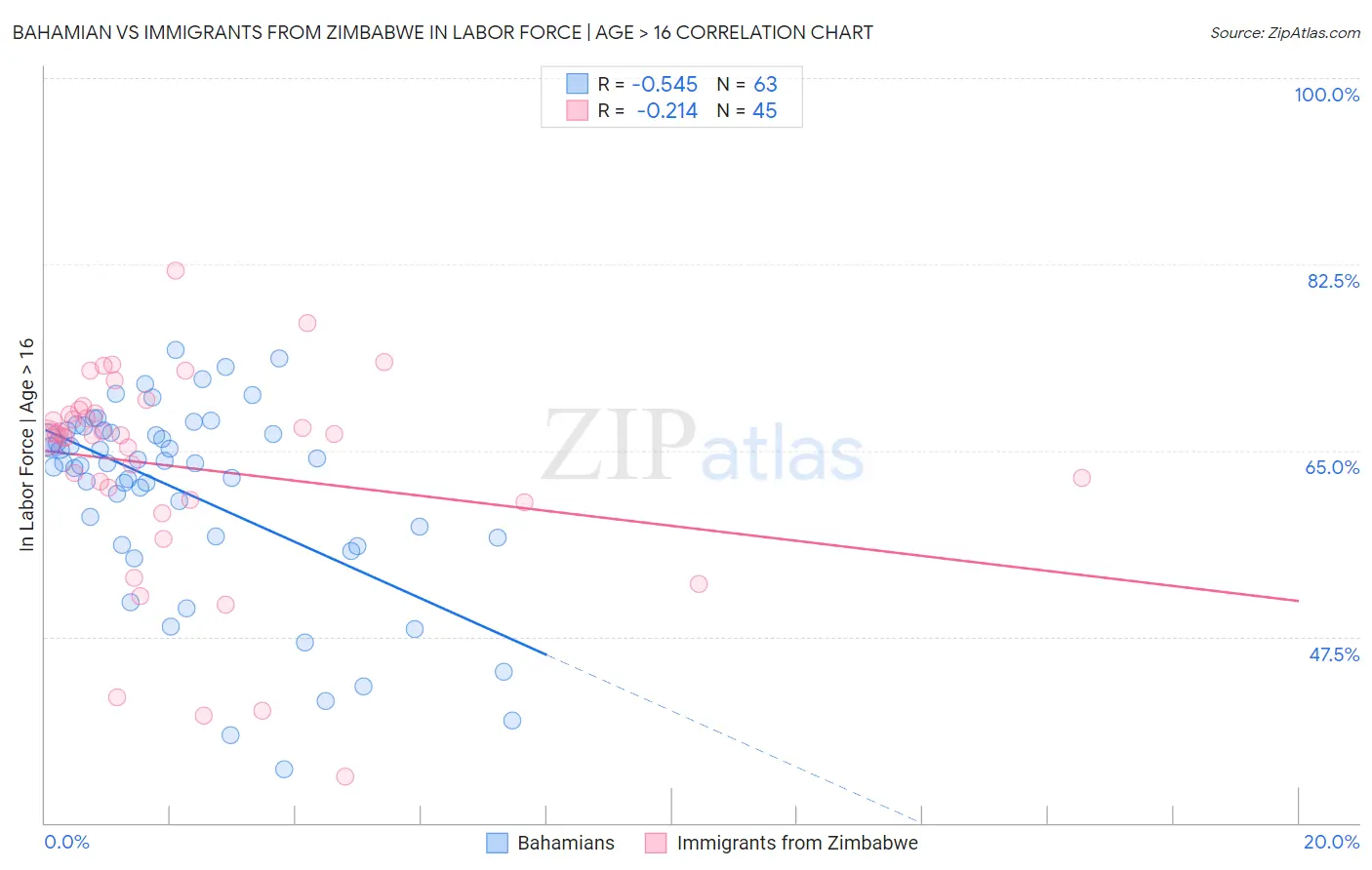 Bahamian vs Immigrants from Zimbabwe In Labor Force | Age > 16