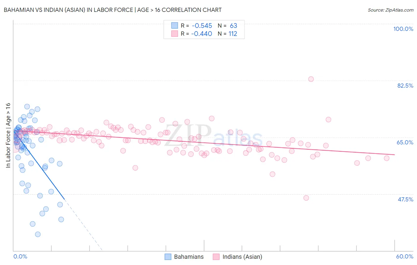 Bahamian vs Indian (Asian) In Labor Force | Age > 16