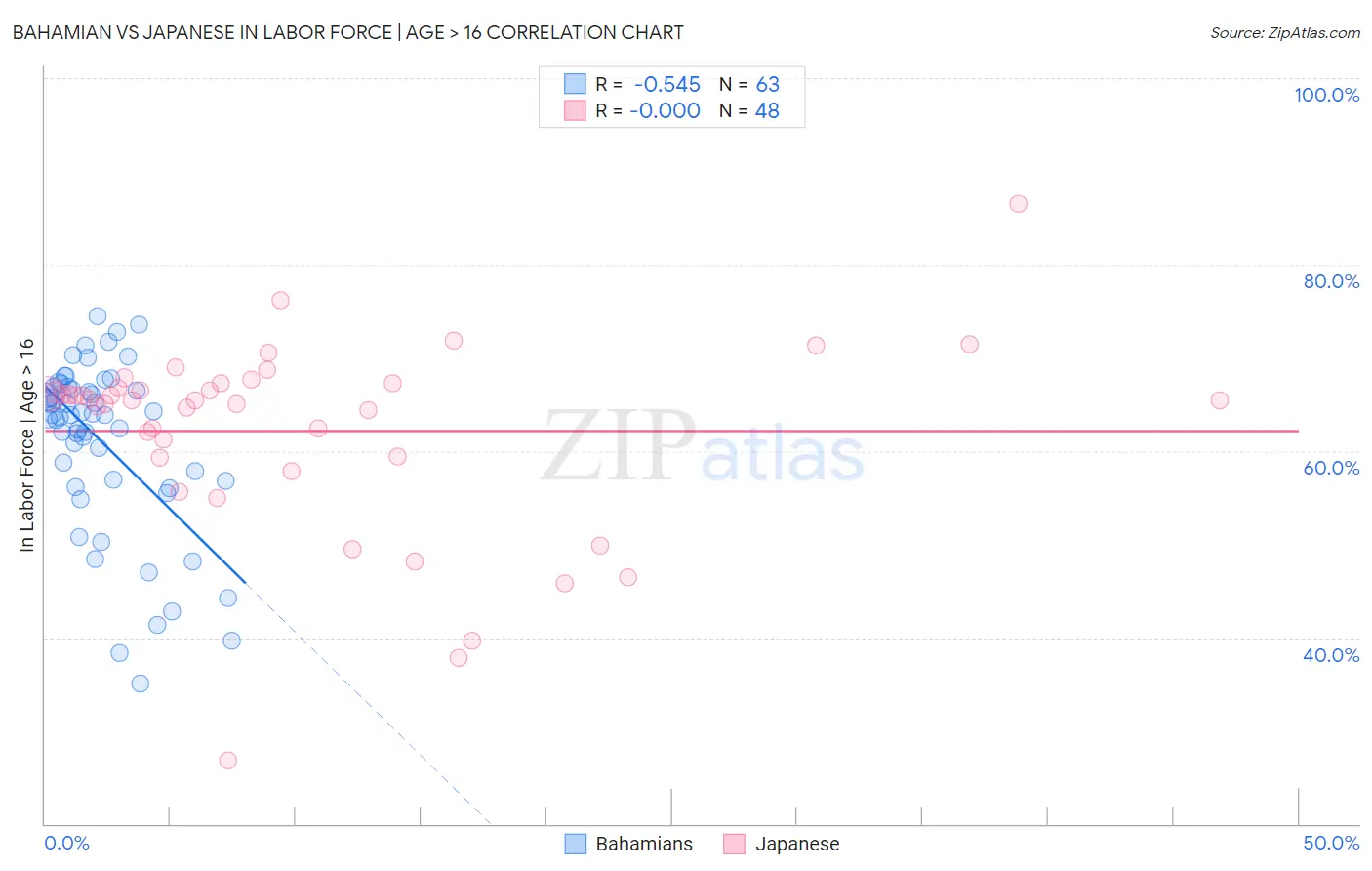 Bahamian vs Japanese In Labor Force | Age > 16