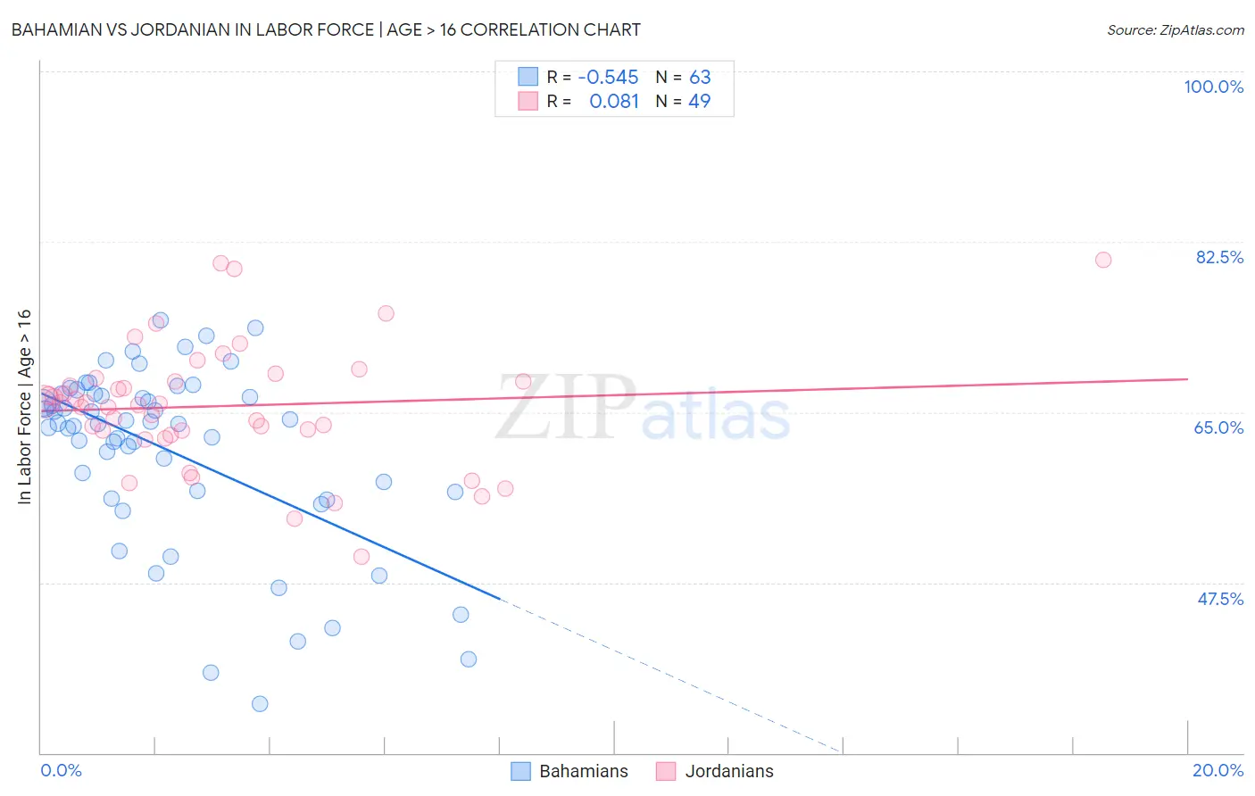 Bahamian vs Jordanian In Labor Force | Age > 16
