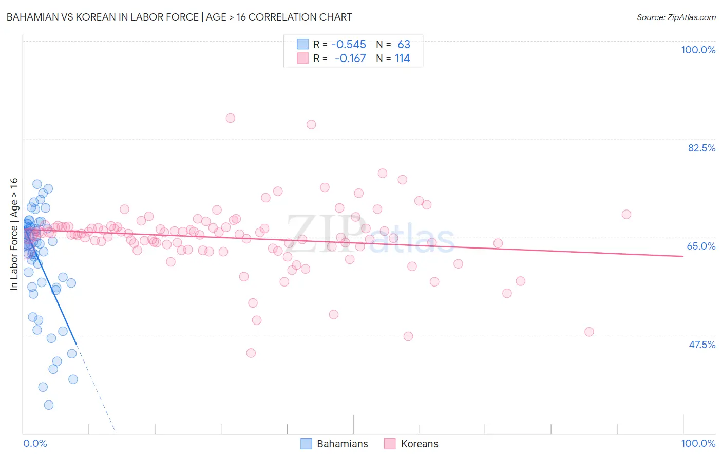Bahamian vs Korean In Labor Force | Age > 16