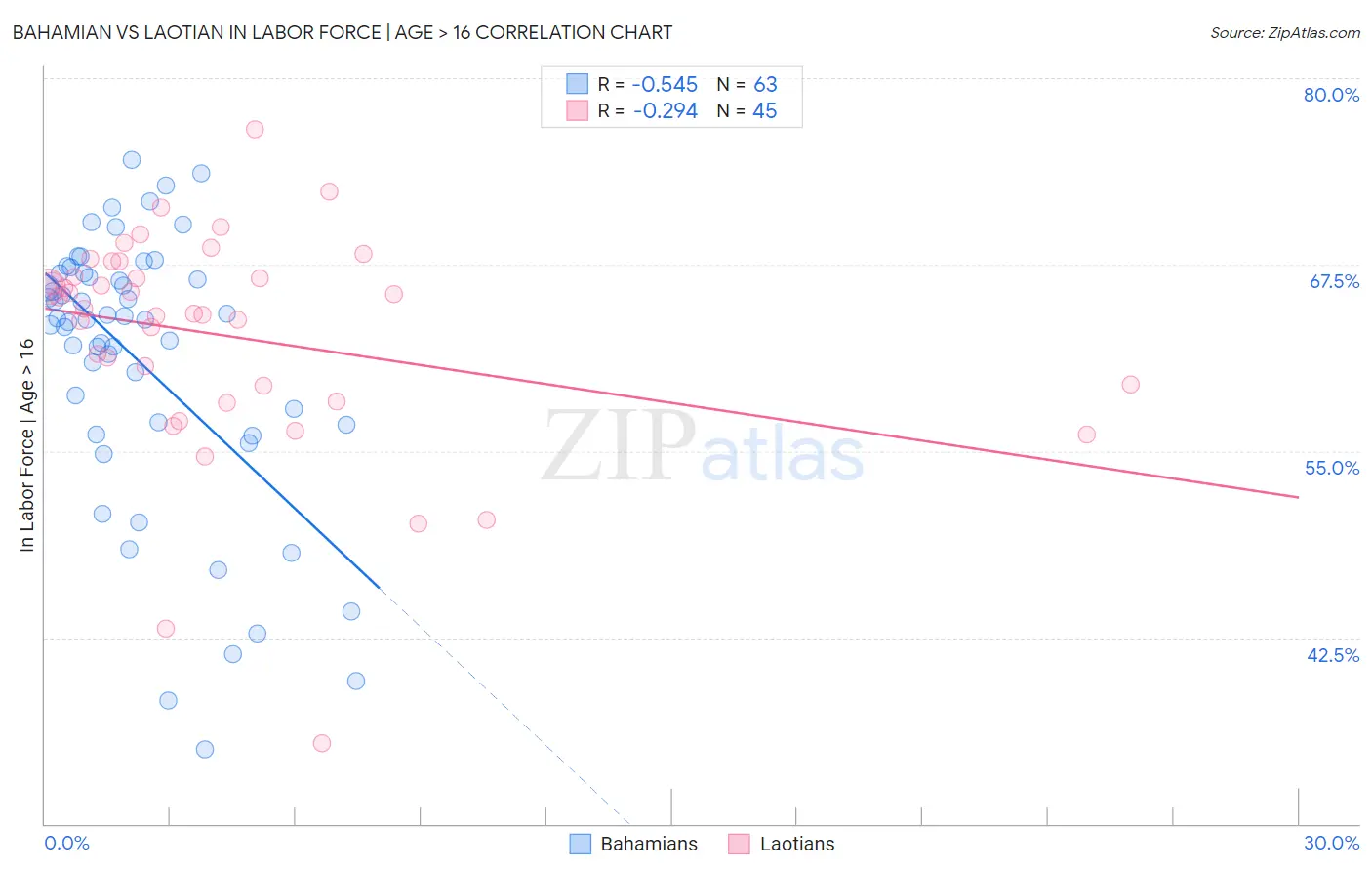 Bahamian vs Laotian In Labor Force | Age > 16