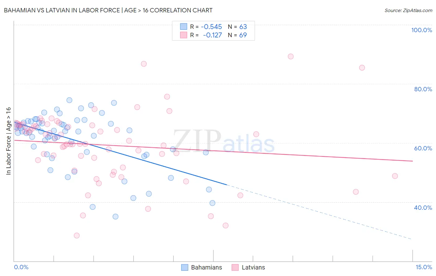 Bahamian vs Latvian In Labor Force | Age > 16