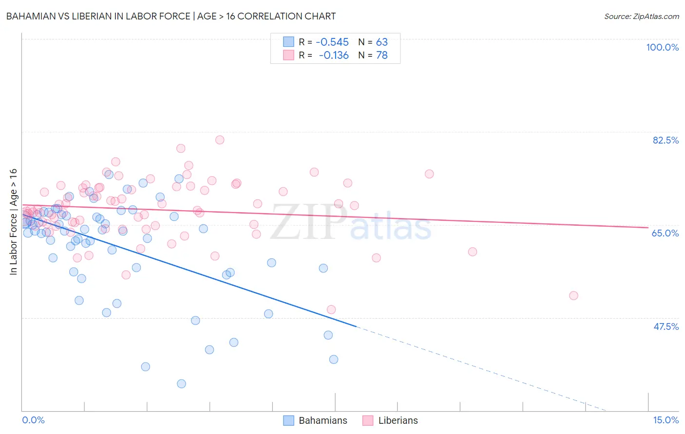 Bahamian vs Liberian In Labor Force | Age > 16
