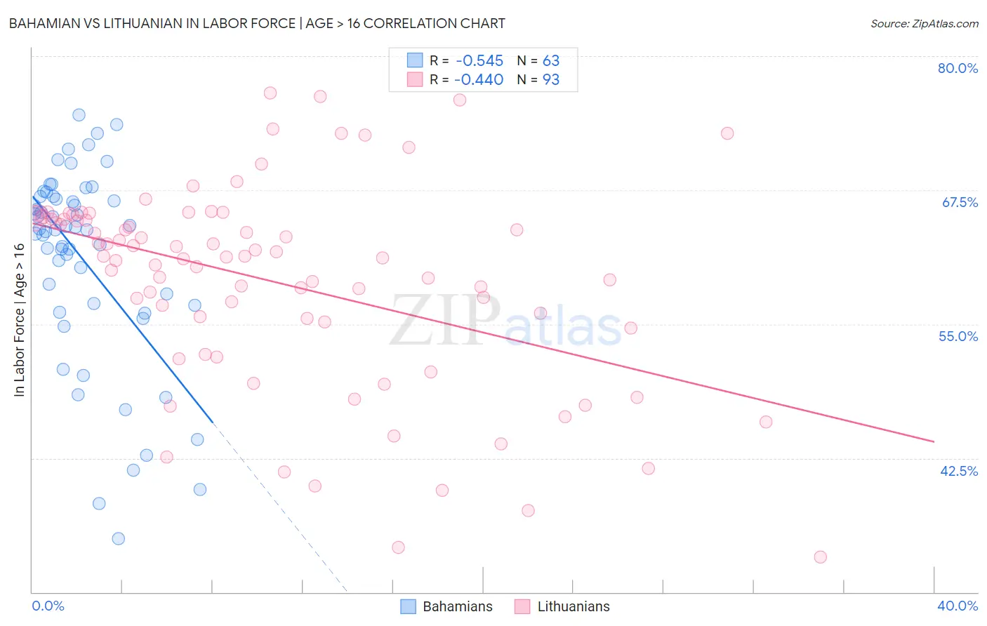 Bahamian vs Lithuanian In Labor Force | Age > 16