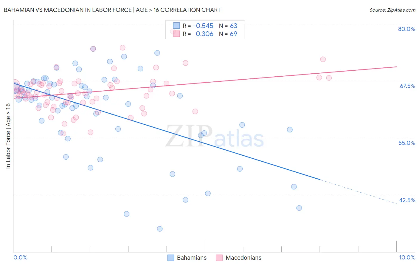 Bahamian vs Macedonian In Labor Force | Age > 16