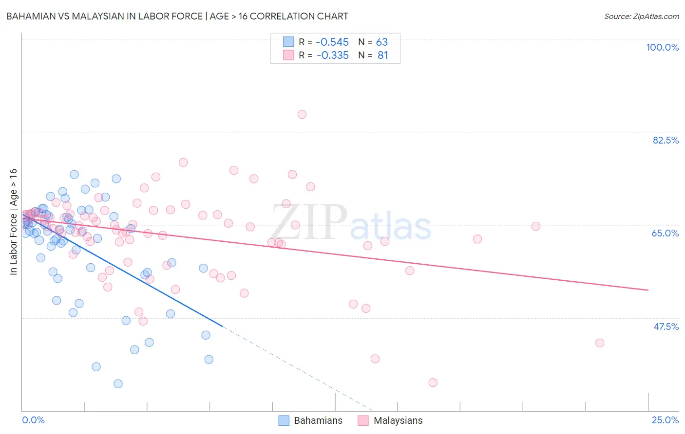 Bahamian vs Malaysian In Labor Force | Age > 16