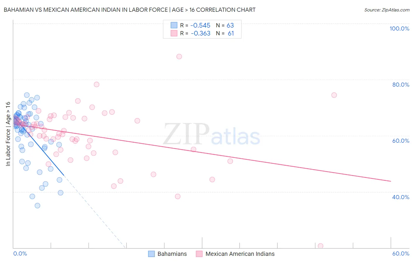 Bahamian vs Mexican American Indian In Labor Force | Age > 16