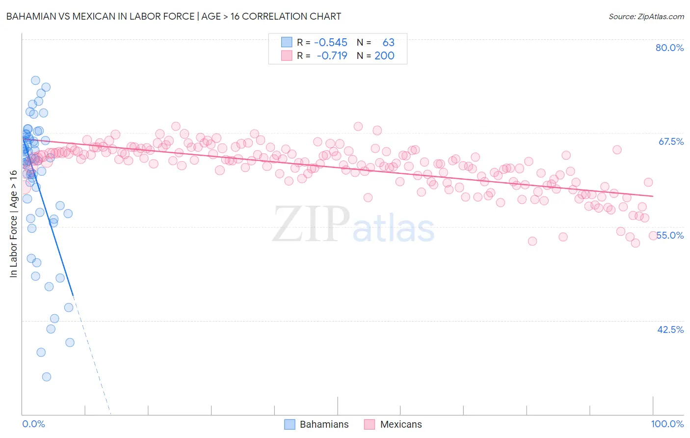 Bahamian vs Mexican In Labor Force | Age > 16