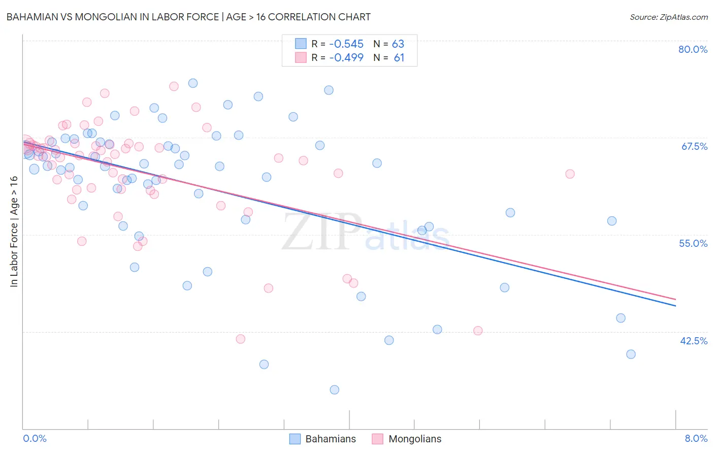 Bahamian vs Mongolian In Labor Force | Age > 16