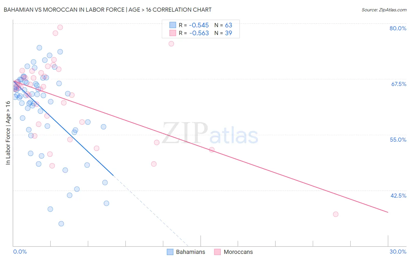 Bahamian vs Moroccan In Labor Force | Age > 16