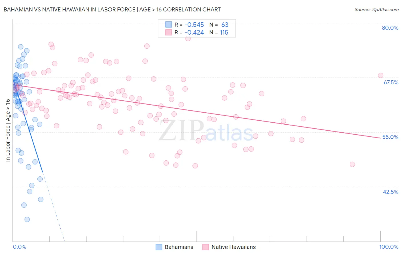 Bahamian vs Native Hawaiian In Labor Force | Age > 16