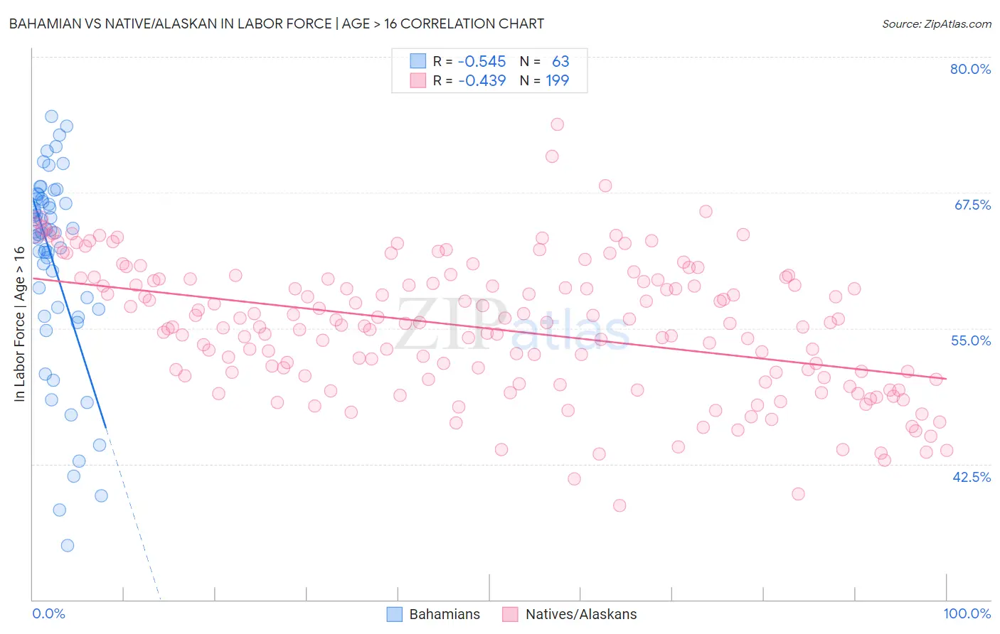 Bahamian vs Native/Alaskan In Labor Force | Age > 16