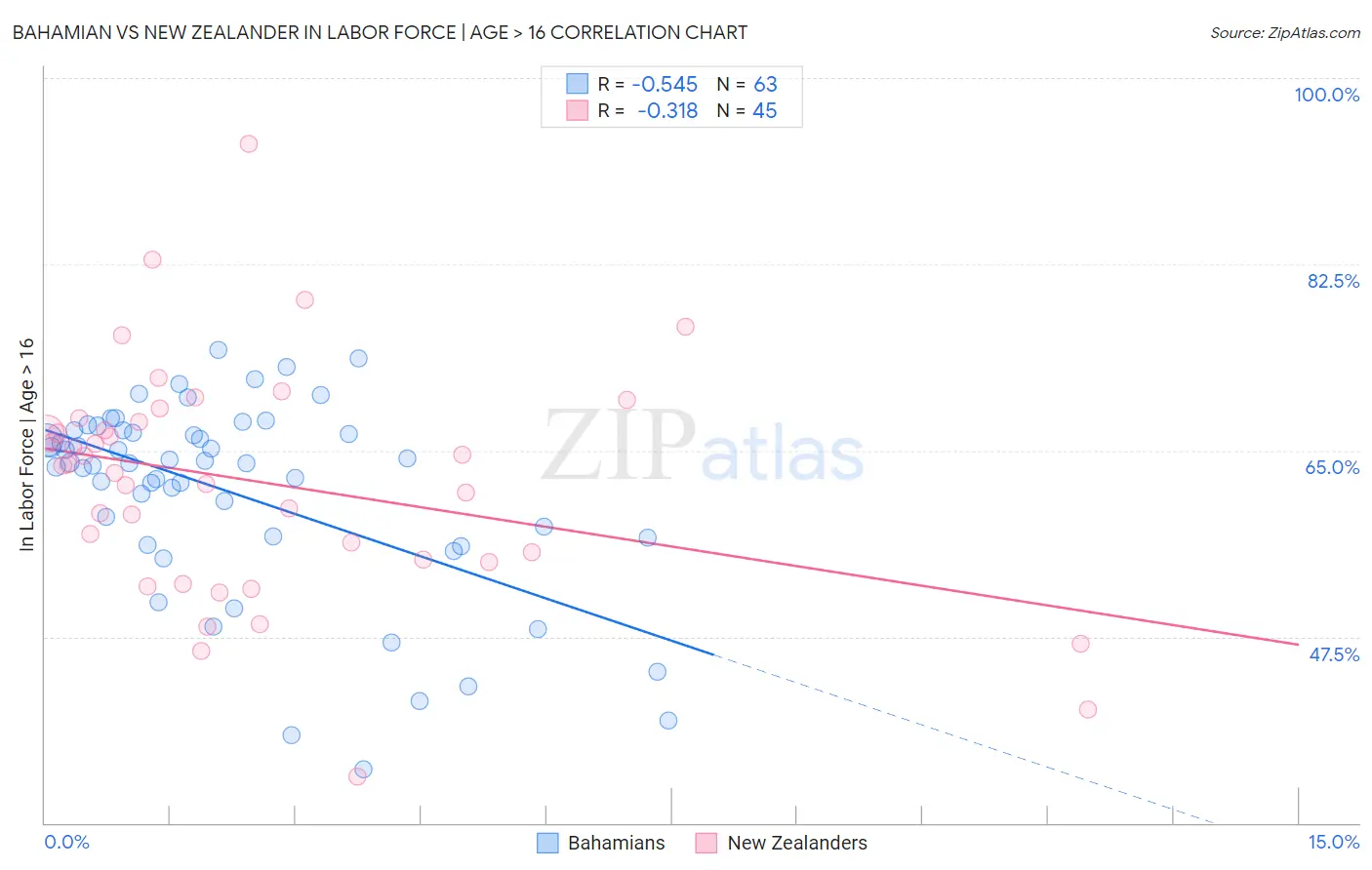 Bahamian vs New Zealander In Labor Force | Age > 16