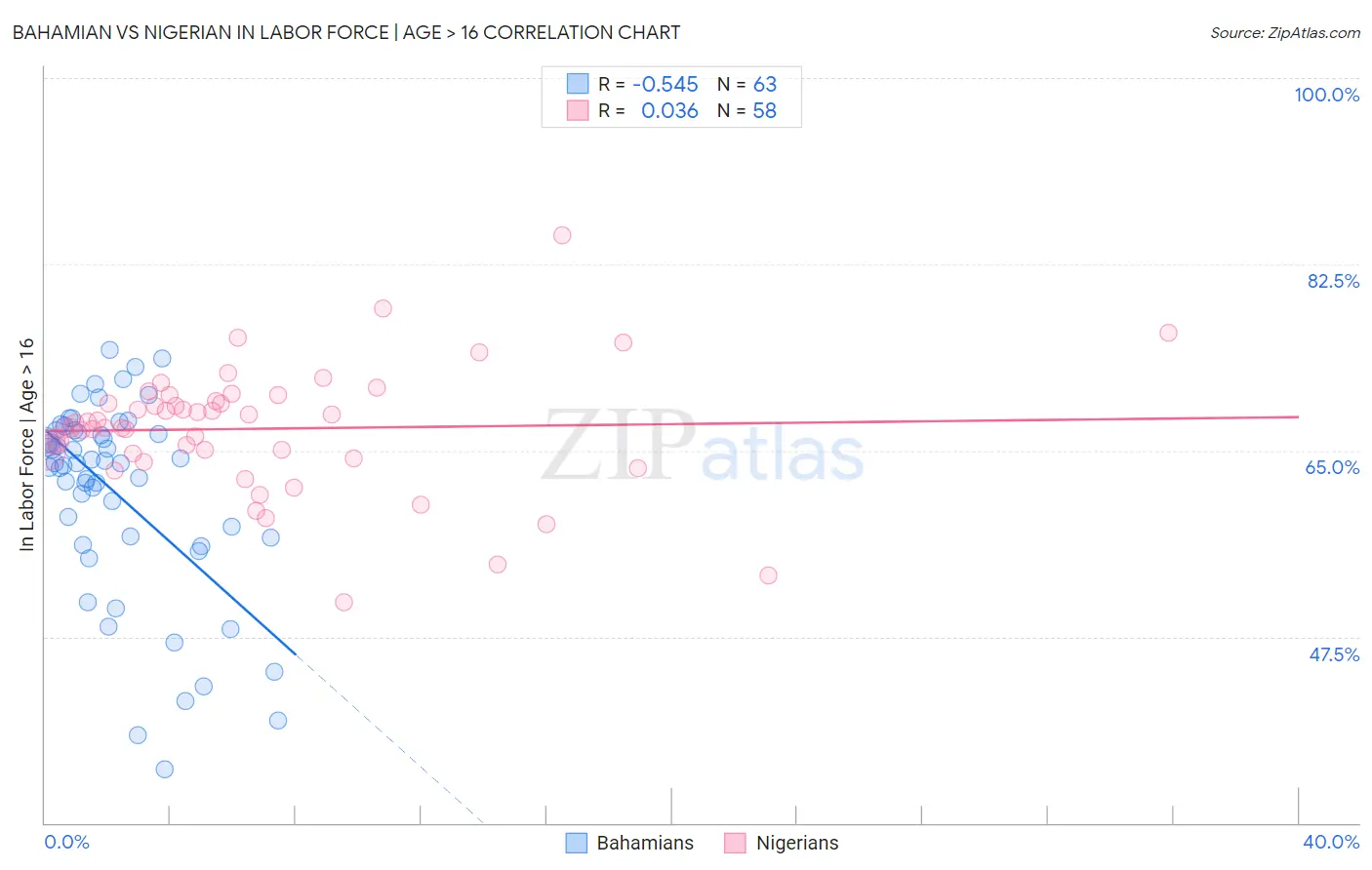 Bahamian vs Nigerian In Labor Force | Age > 16