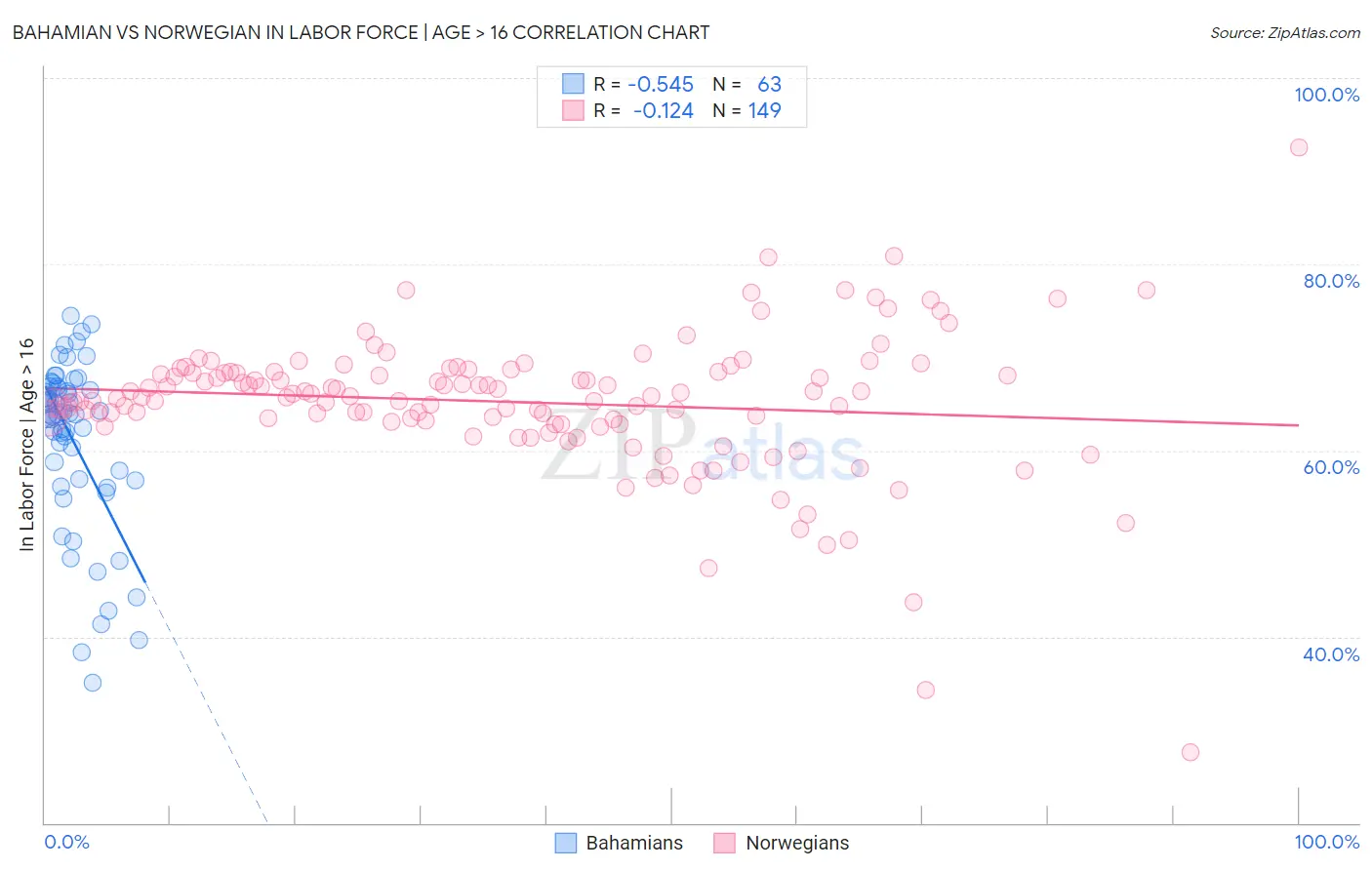 Bahamian vs Norwegian In Labor Force | Age > 16