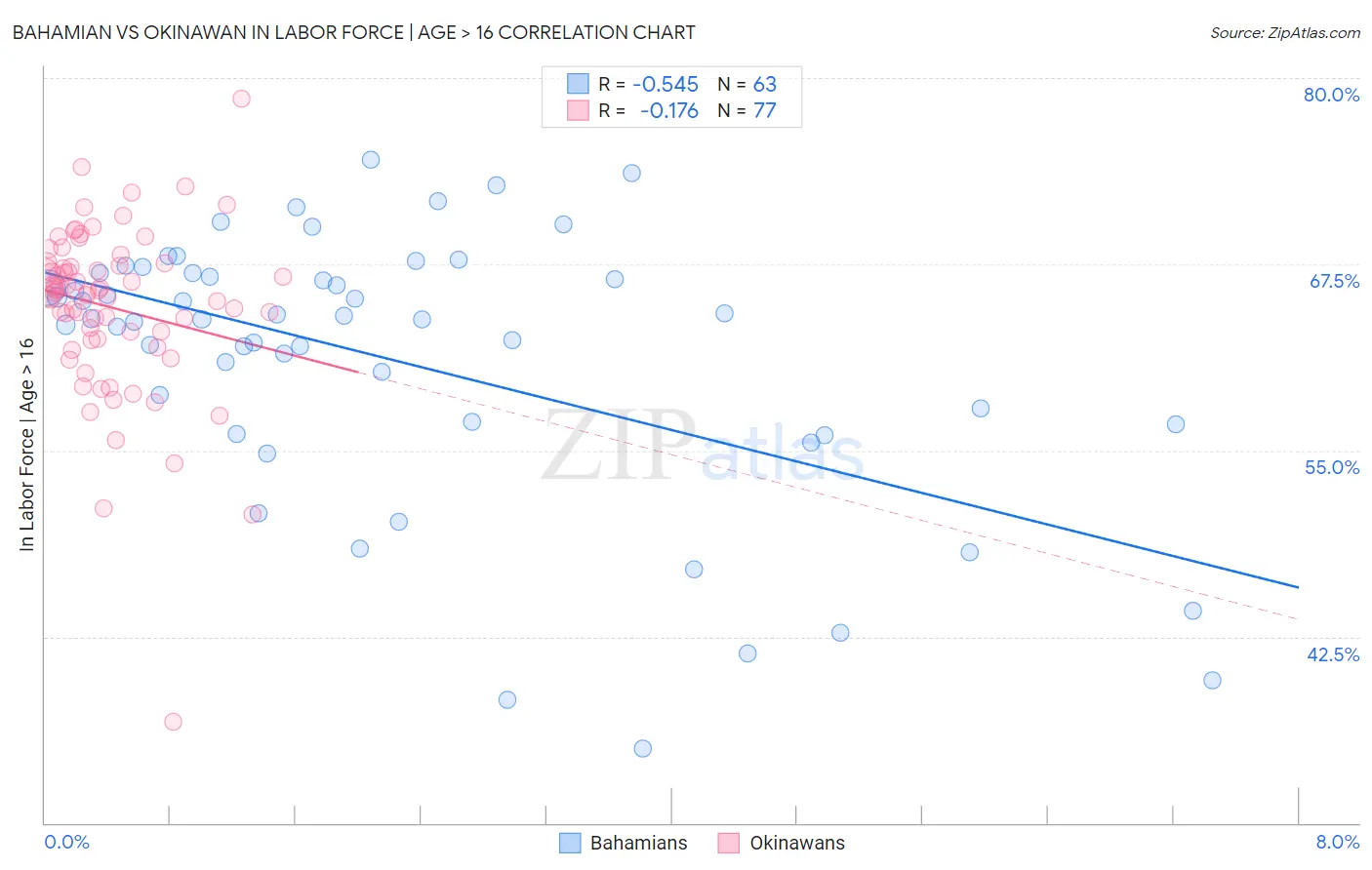 Bahamian vs Okinawan In Labor Force | Age > 16