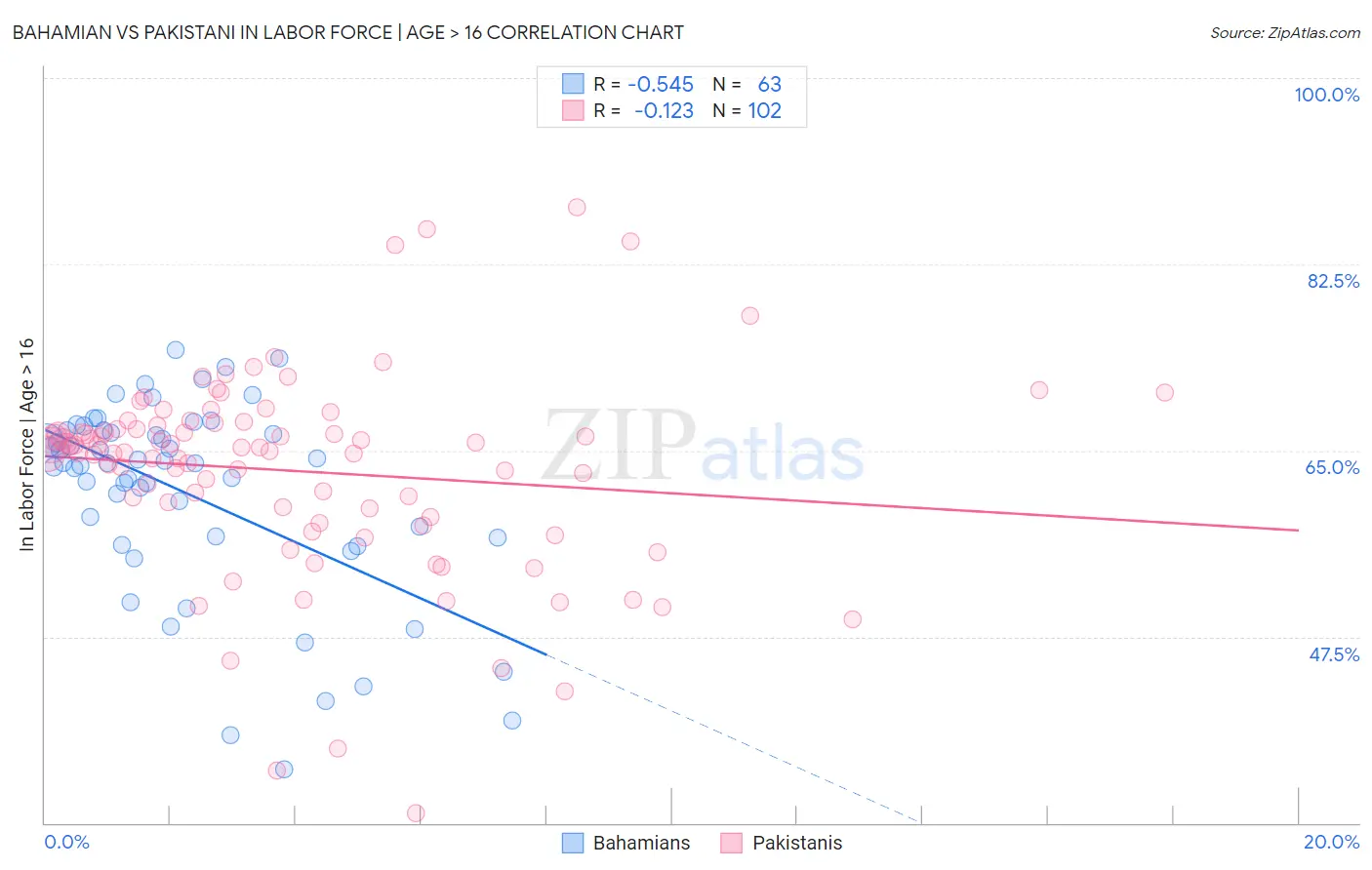 Bahamian vs Pakistani In Labor Force | Age > 16