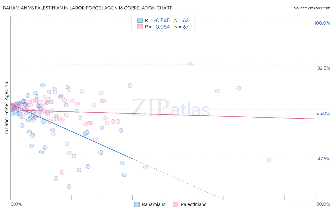 Bahamian vs Palestinian In Labor Force | Age > 16