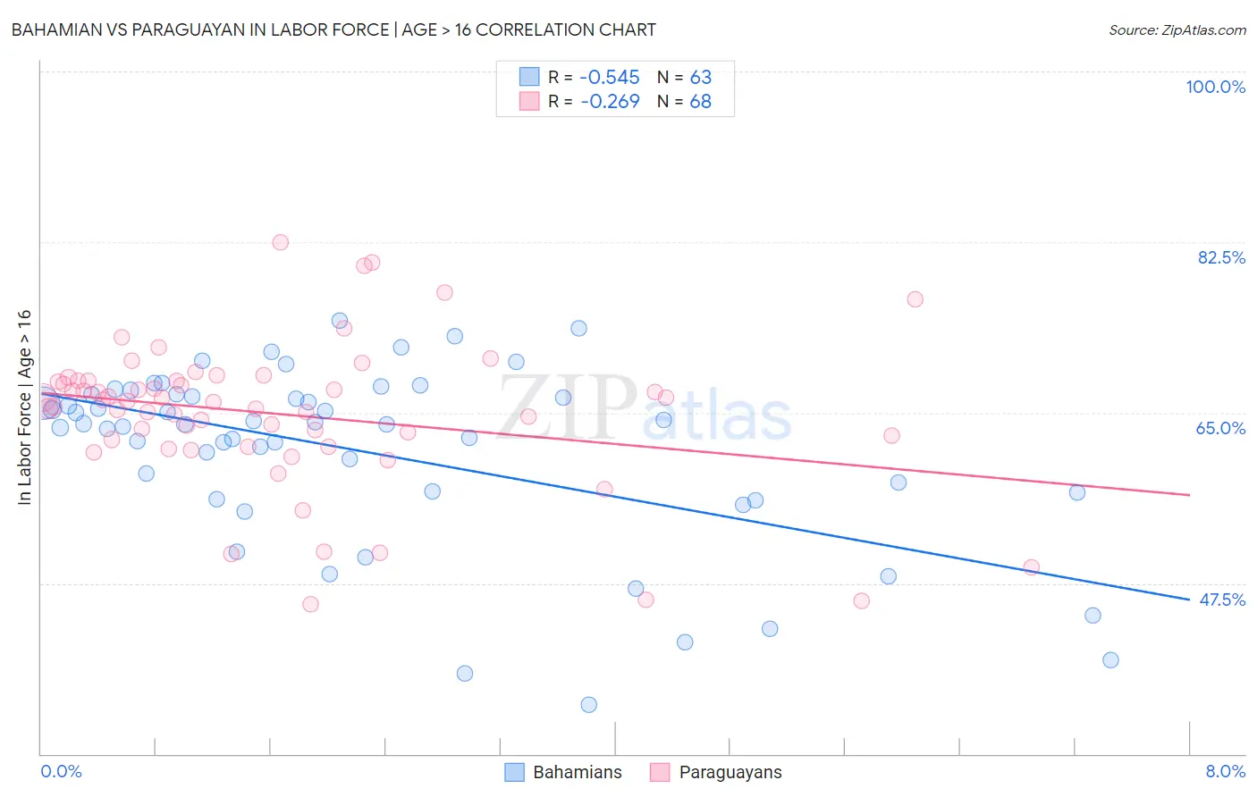 Bahamian vs Paraguayan In Labor Force | Age > 16