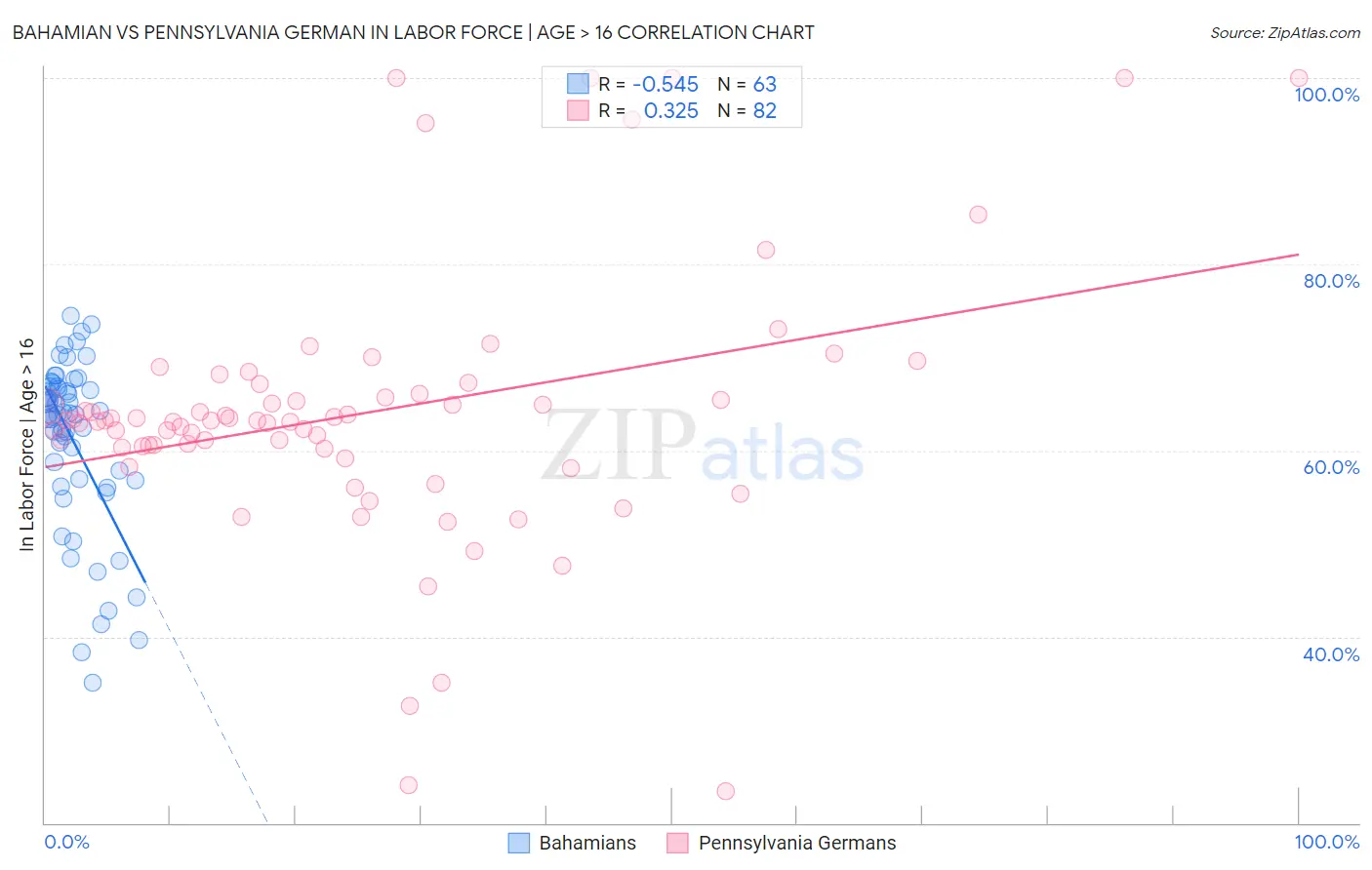 Bahamian vs Pennsylvania German In Labor Force | Age > 16
