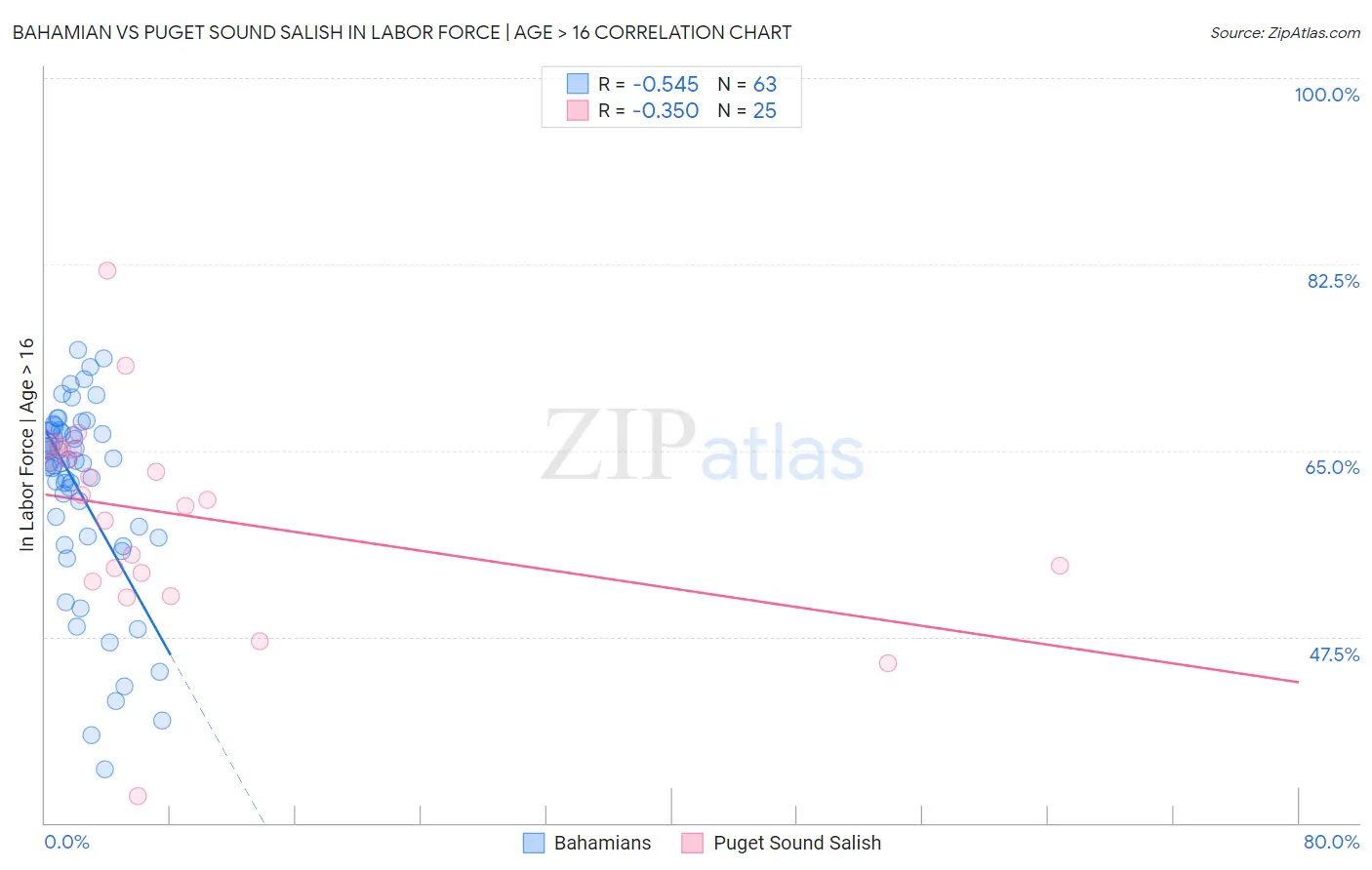 Bahamian vs Puget Sound Salish In Labor Force | Age > 16